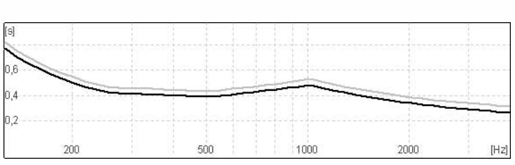 Abbildung 5.2.1: Für den selben Raum berechnete Nachhallzeitkurven nach Sabine (grau) und Eyring (schwarz)Raummaße: 3m x 3,4m x 2,4mNachhallzeit: ~ 0,5sBerechnung mit dem Computerprogramm Cara (Görne 2006, S.77 Abb.2-4)